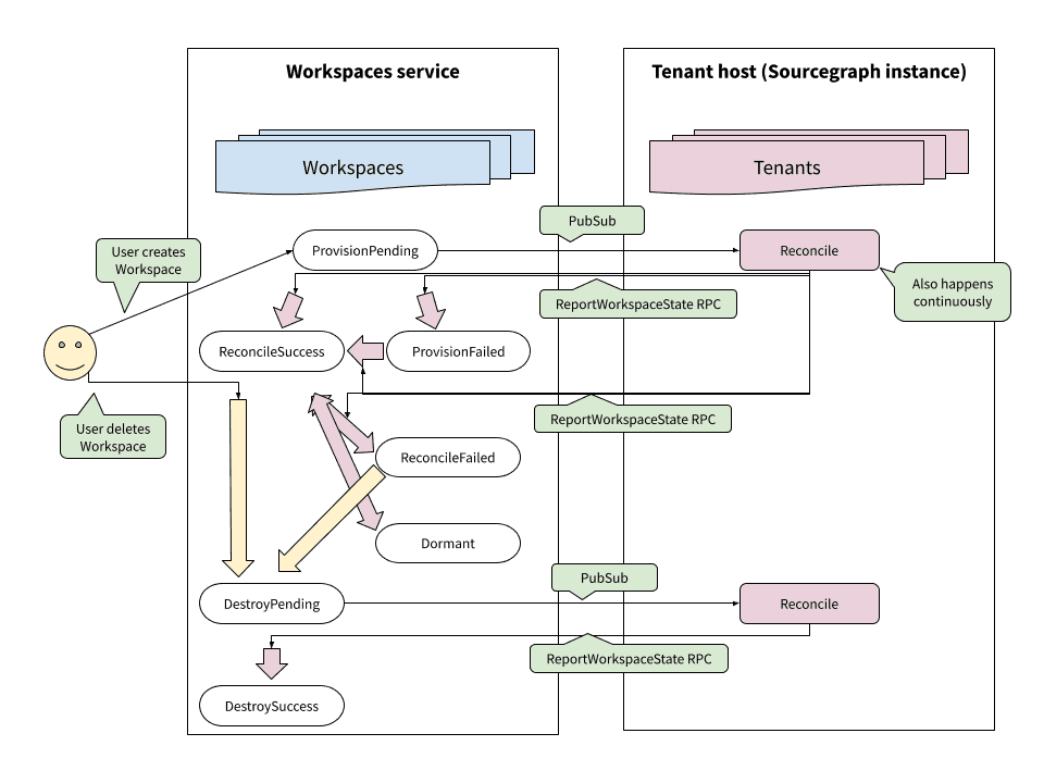 Example workspace lifecycle
